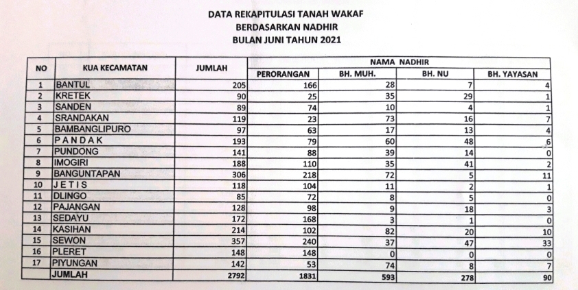 Data Informasi Zakat Wakaf | Kemenag Bantul